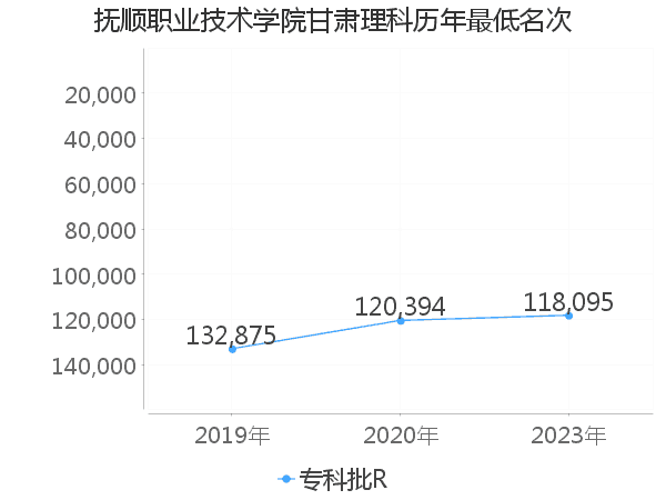 最低分名次