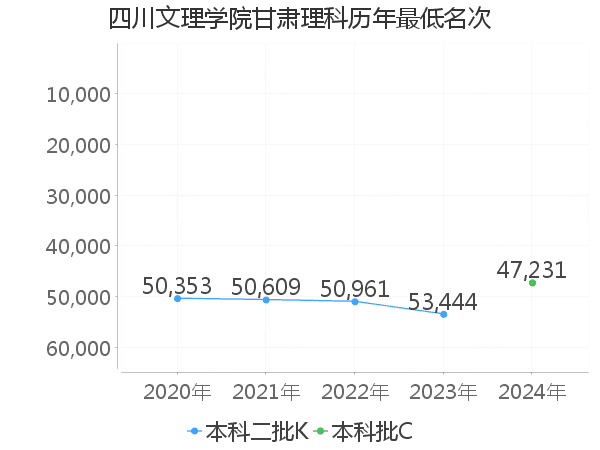 最低分名次