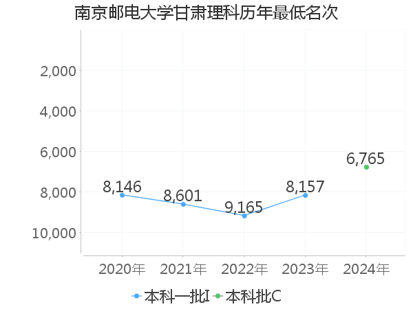 最低分名次