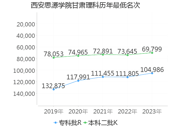 最低分名次