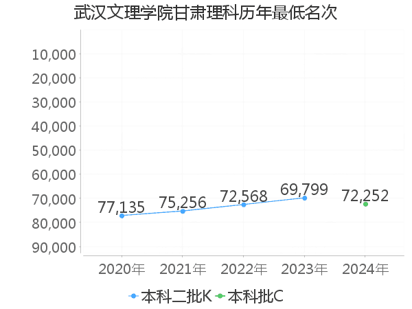 最低分名次