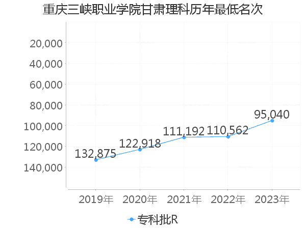 最低分名次