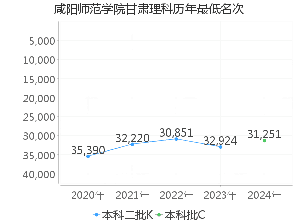 最低分名次