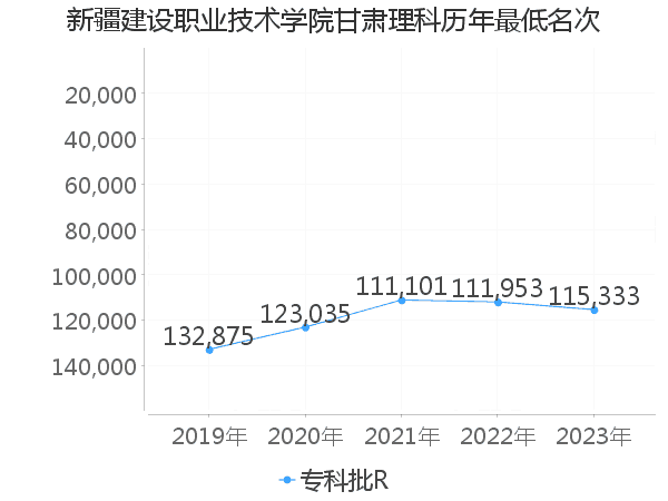 最低分名次