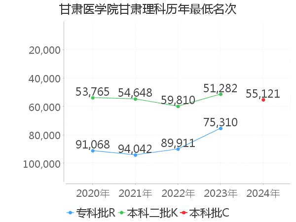 最低分名次