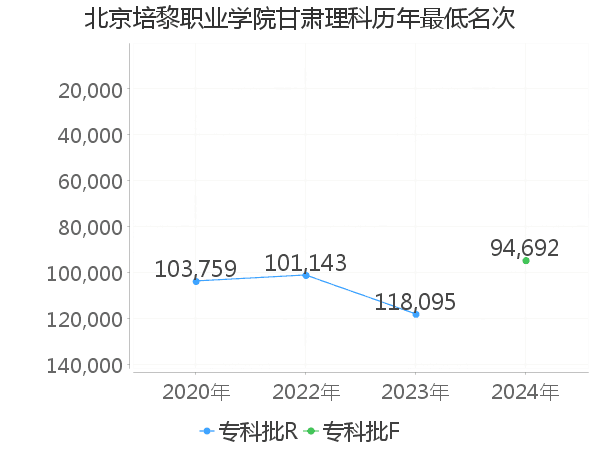 最低分名次