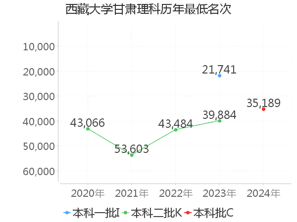 最低分名次