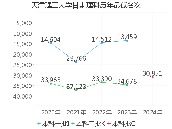 最低分名次