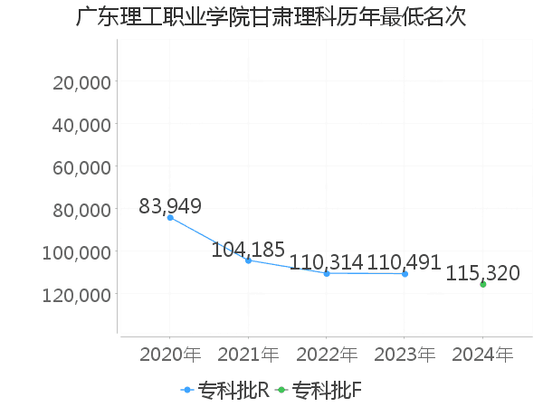 最低分名次