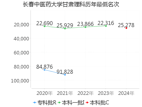 最低分名次