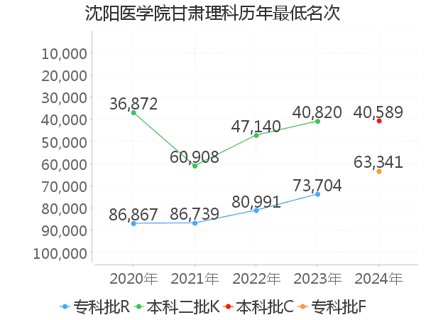 最低分名次