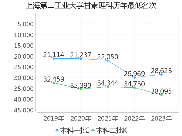 最低分名次