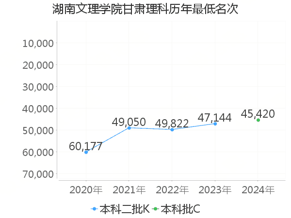 最低分名次