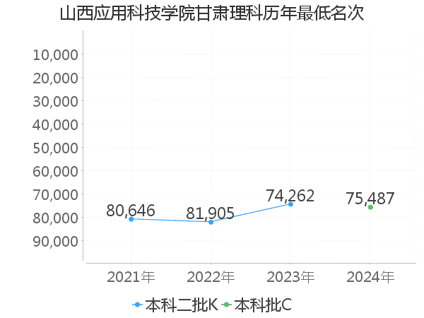 最低分名次