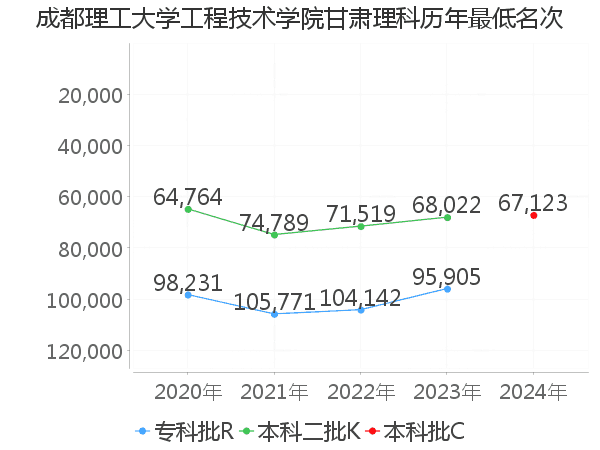 最低分名次