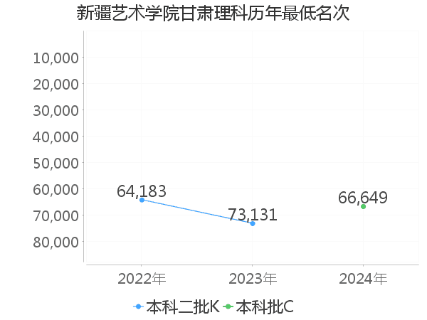 最低分名次