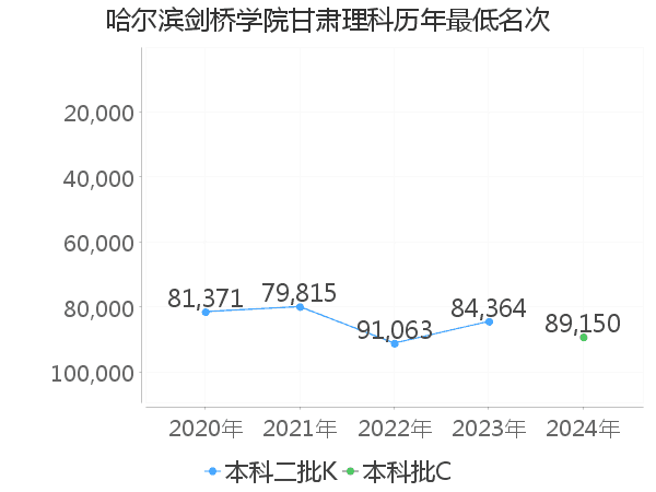 最低分名次