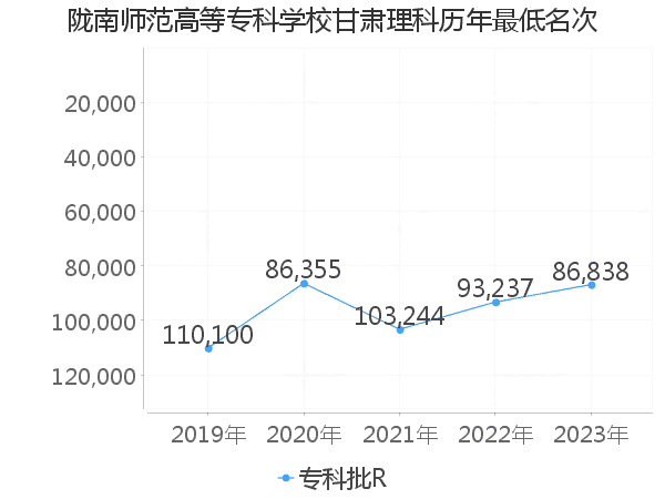 最低分名次