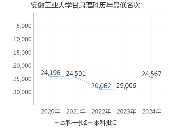 最低分名次