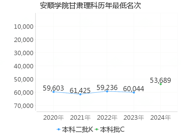 最低分名次