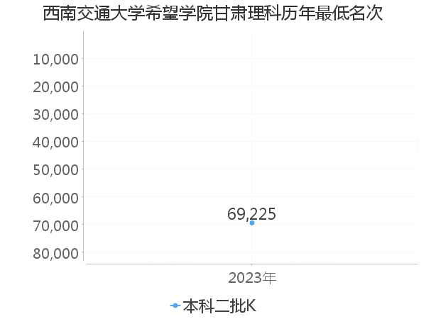 最低分名次