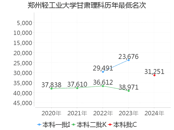 最低分名次