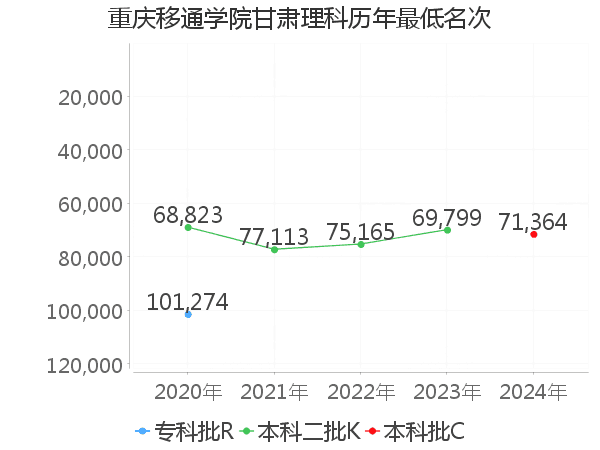 最低分名次