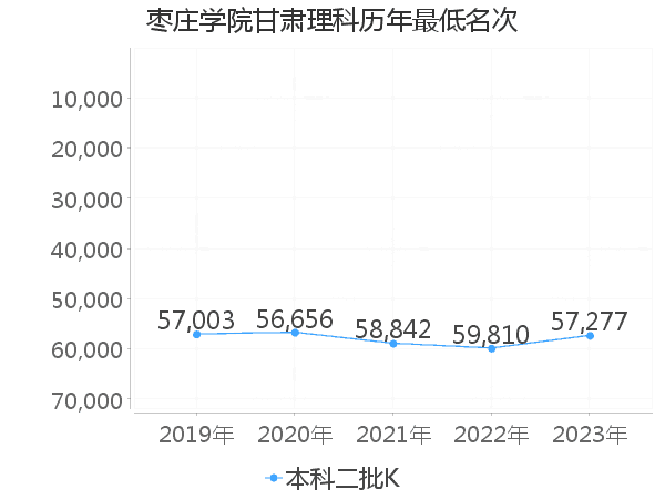 最低分名次