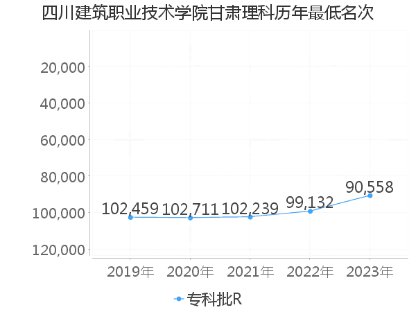 四川建筑职业技术学院在甘肃理科的录取分数线