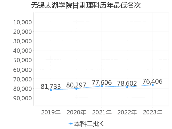 最低分名次