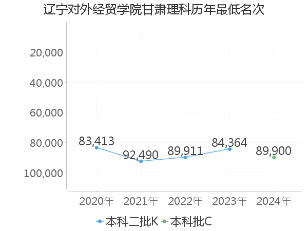 最低分名次