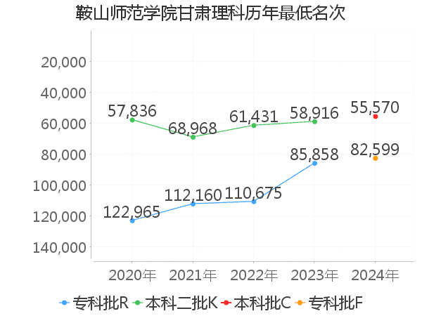 最低分名次