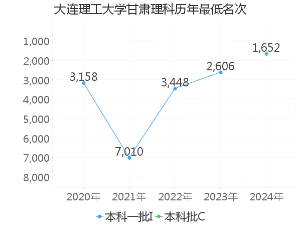 最低分名次