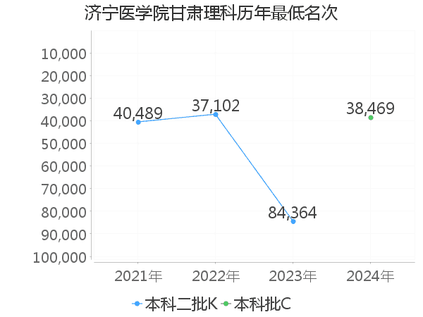 最低分名次