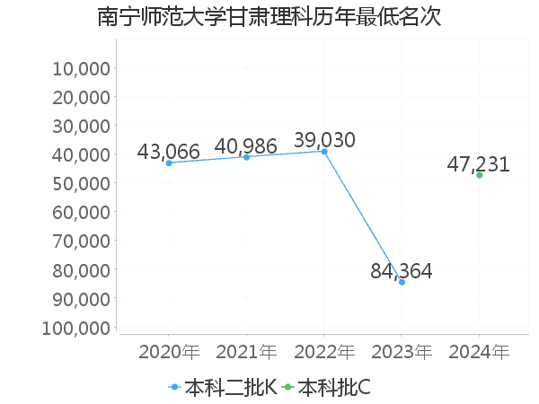 最低分名次