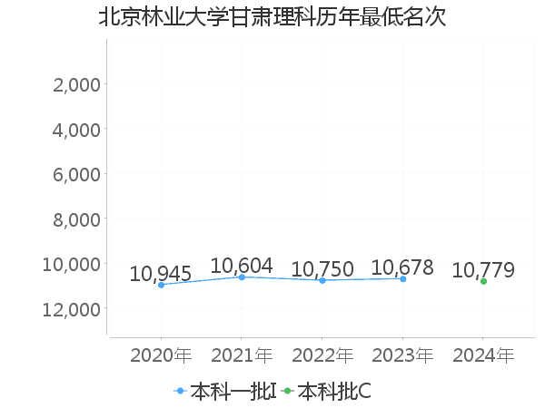 最低分名次