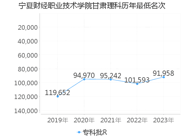 最低分名次