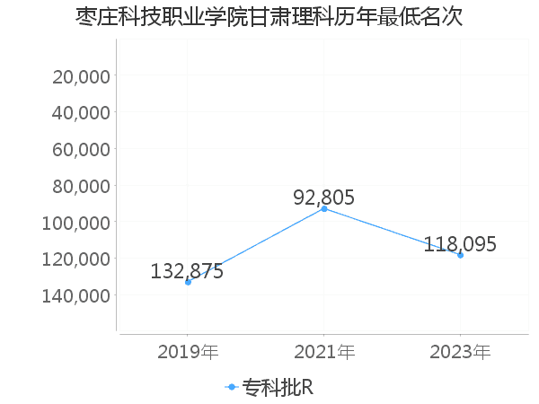 最低分名次