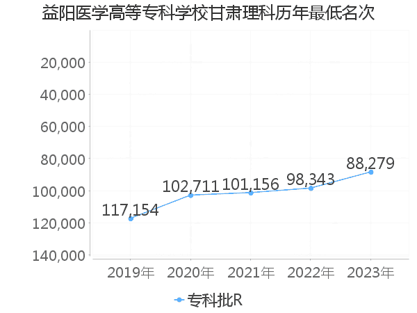 最低分名次