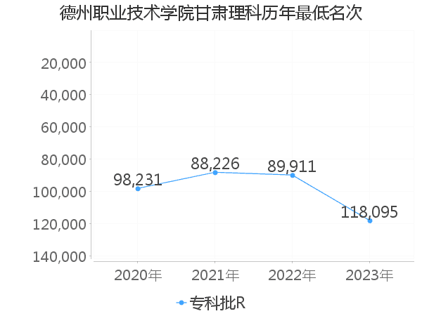 最低分名次