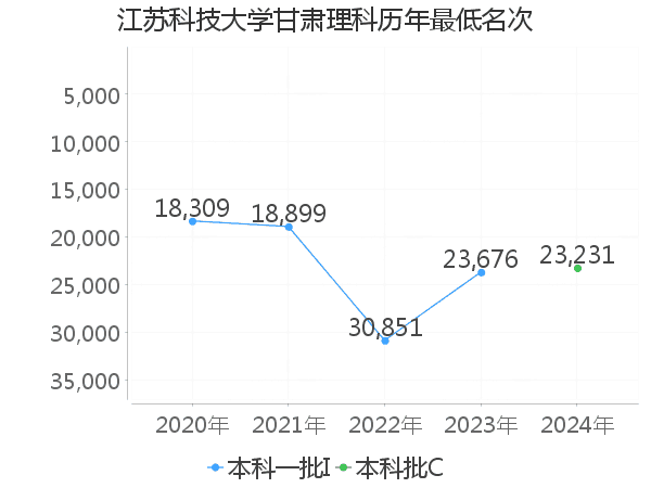 最低分名次