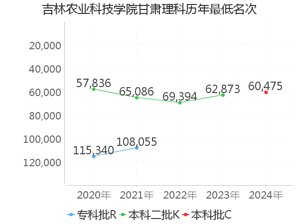 最低分名次