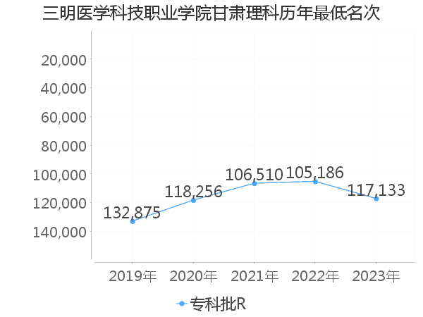 最低分名次