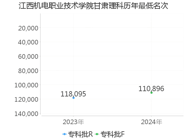 最低分名次