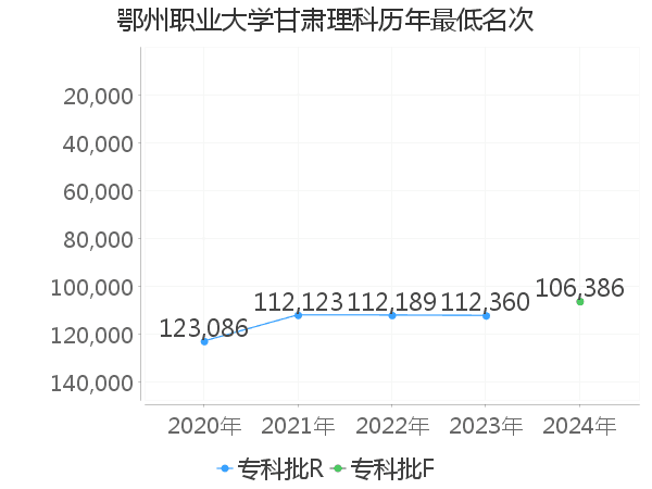 最低分名次