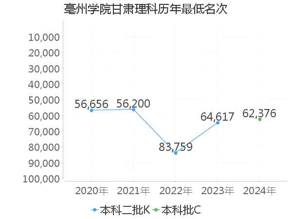 最低分名次