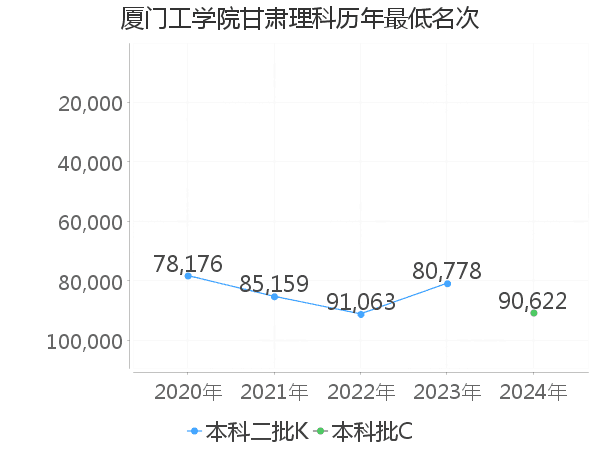 最低分名次