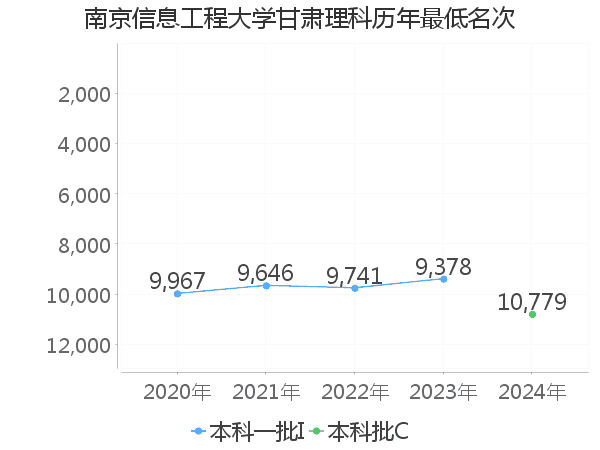 最低分名次