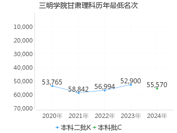 最低分名次