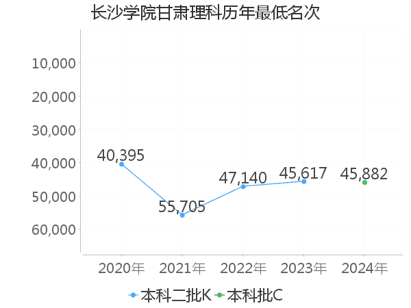 最低分名次